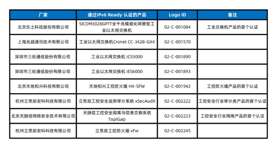 多款產(chǎn)品獲得IPv6 Ready Logo認證 共同支撐工業(yè)互聯(lián)網(wǎng)IPv6升級